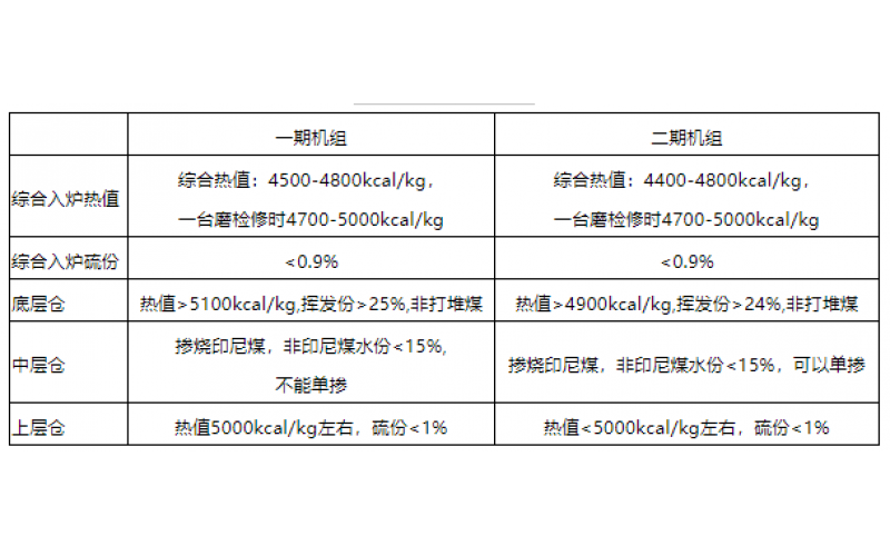 火电机组燃料智能化配煤掺烧探索和实践-贵州华亿体育在线注册,华亿体育（中国）